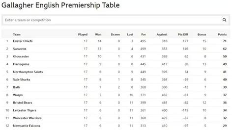 gallagher premiership relegation odds|Gallagher Premiership predictions 2022/23: the final table, top .
